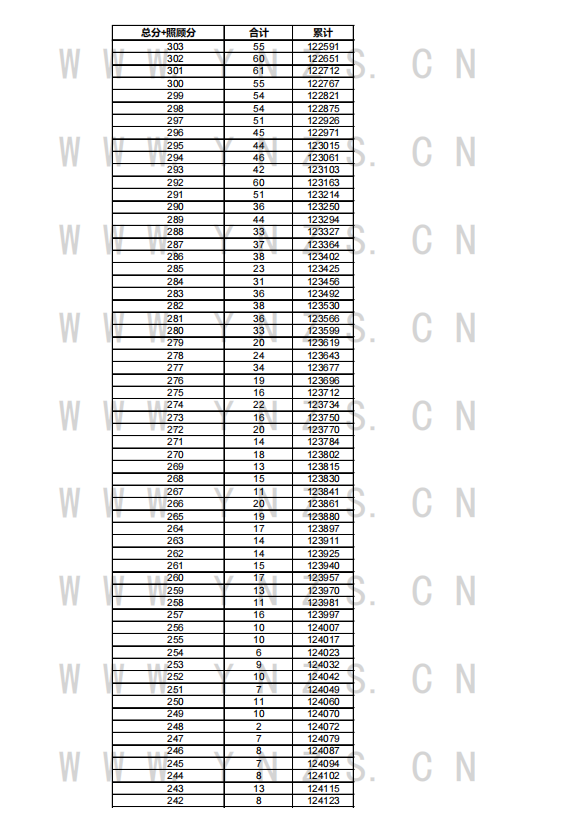 2021年云南省高考成绩分数段统计表-文科