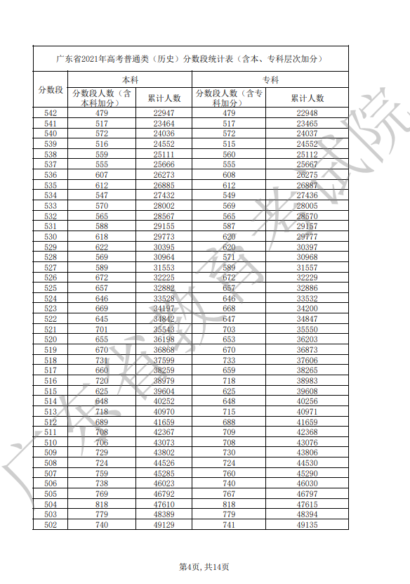 2021年广东省高考普通类（历史）分数段统计表