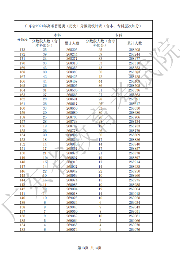 2021年广东省高考普通类（历史）分数段统计表