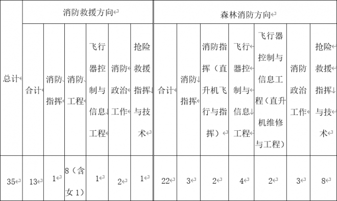 中国消防救援学院2021年在云南招收青年学生测试考核须知