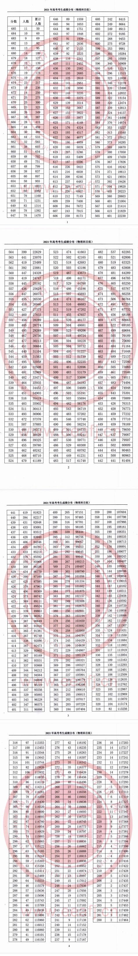 2021年福建高考考生成绩分布（物理科目组）