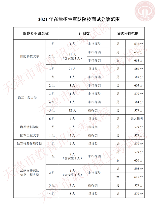 天津2021年在津招生军事、公安招生院校面试分数范围确定