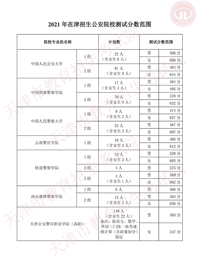 天津2021年在津招生军事、公安招生院校面试分数范围确定