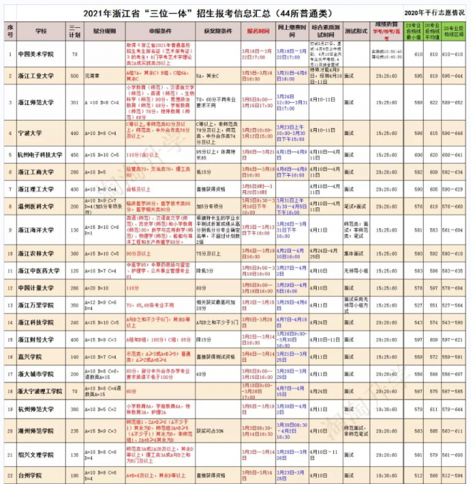 2021年三位一体招生学校有哪些