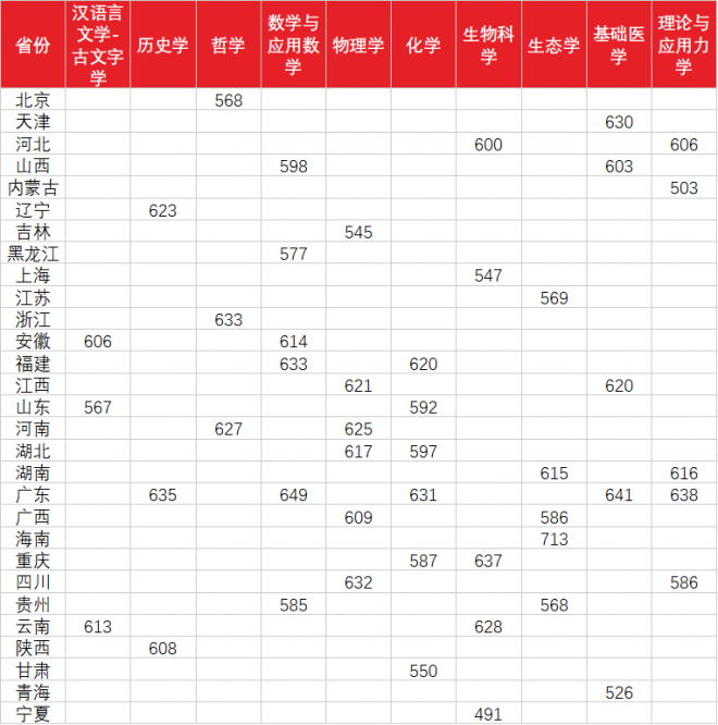 2021年清华、北大等31所高校强基计划入围分数线及名单均已公布！