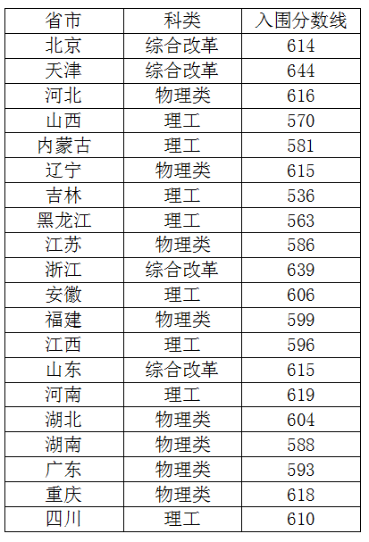 2021年清华、北大等31所高校强基计划入围分数线及名单均已公布！