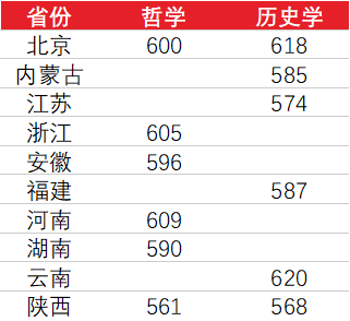 2021年清华、北大等31所高校强基计划入围分数线及名单均已公布！