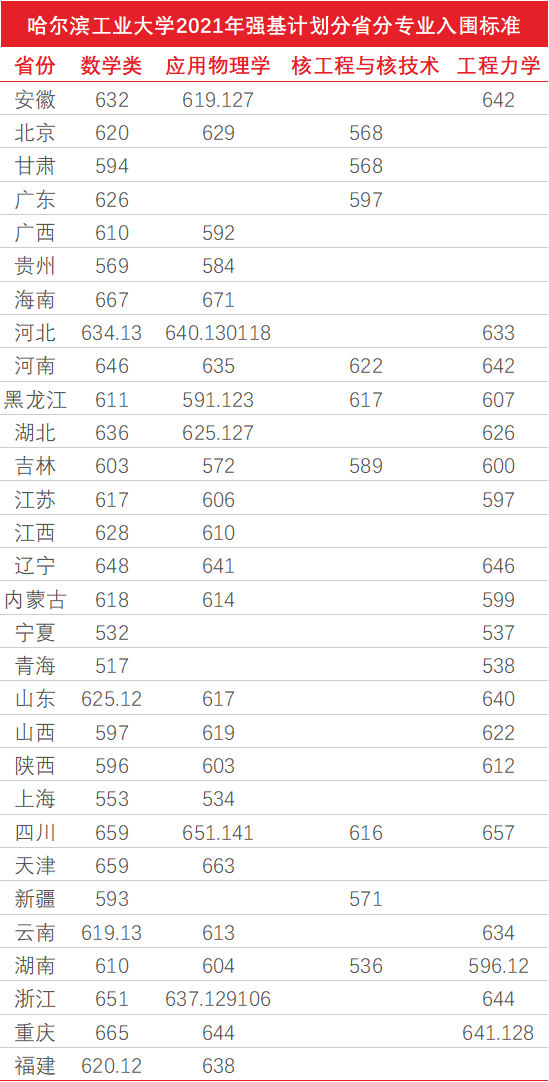 2021年清华、北大等31所高校强基计划入围分数线及名单均已公布！