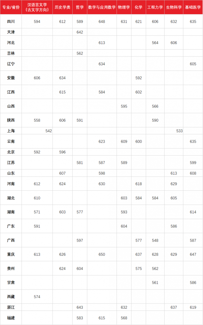 2021年清华、北大等31所高校强基计划入围分数线及名单均已公布！