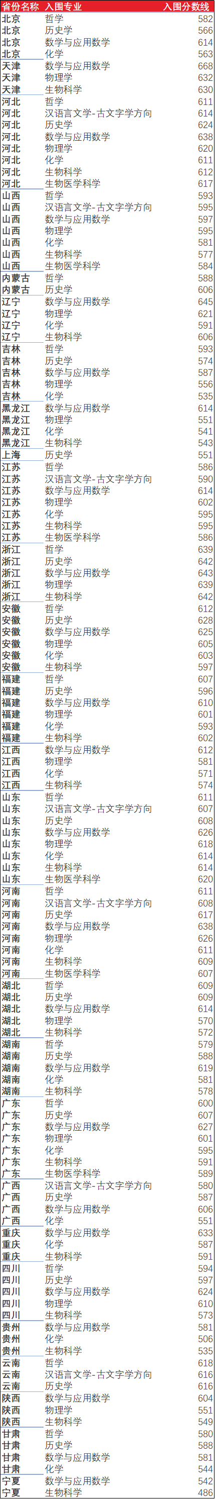 2021年清华、北大等31所高校强基计划入围分数线及名单均已公布！