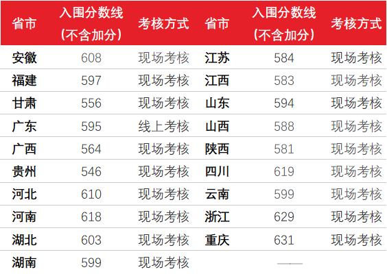 2021年清华、北大等31所高校强基计划入围分数线及名单均已公布！