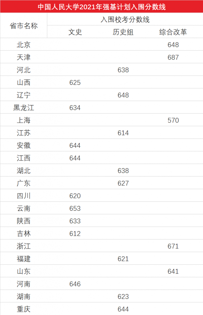 2021年清华、北大等31所高校强基计划入围分数线及名单均已公布！