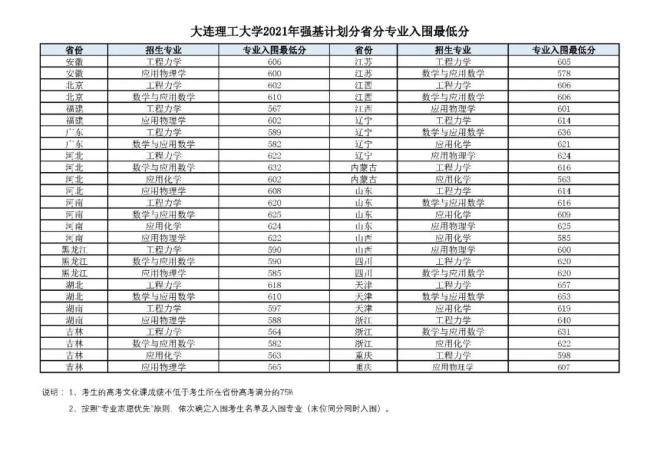 2021年清华、北大等31所高校强基计划入围分数线及名单均已公布！