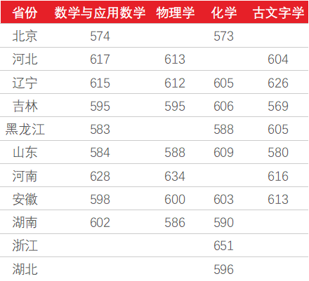 2021年清华、北大等31所高校强基计划入围分数线及名单均已公布！