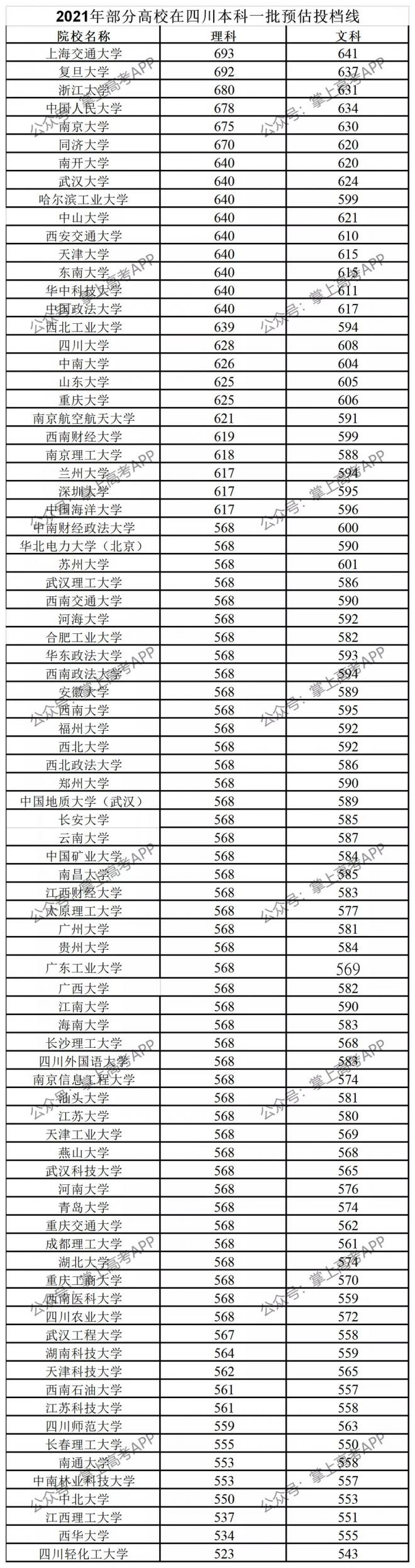 2021年全国1200+所高校各省预估分数线