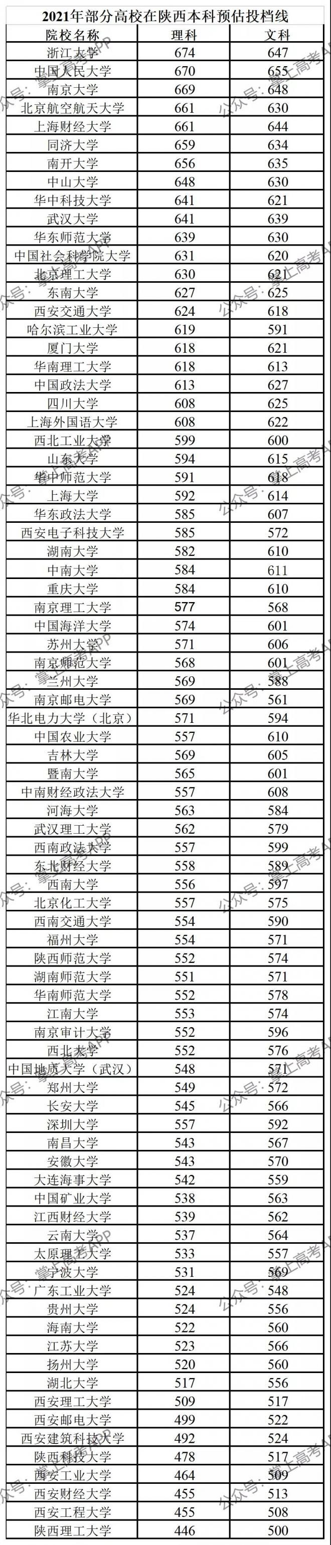 2021年全国1200+所高校各省预估分数线