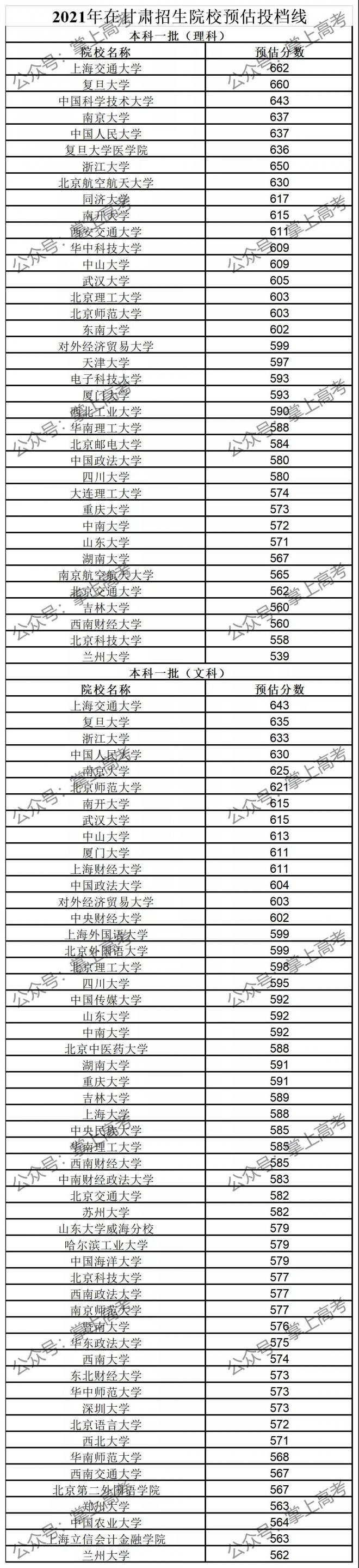 2021年全国1200+所高校各省预估分数线