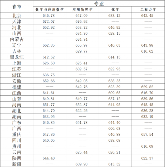 北京理工大学公布2021年强基计划录取标准和录取结果