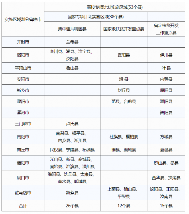 河南2021年高考国家专项计划和高校专项计划县域名单