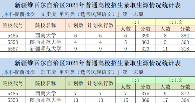 2021年新疆普通高校招生投档情况统计-本科提前批次