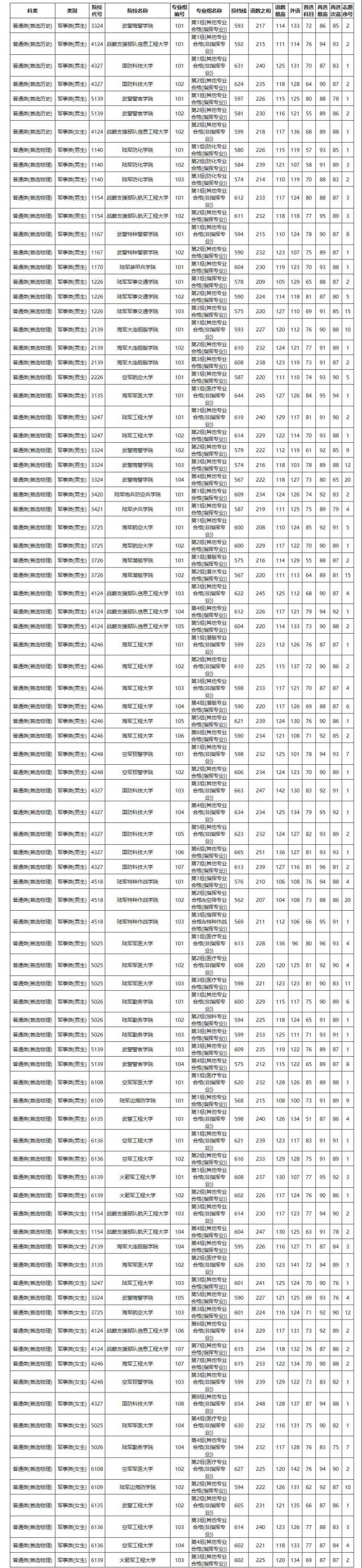 2021年湖南普通高校招生军事院校本科计划平行一志愿投档分数线