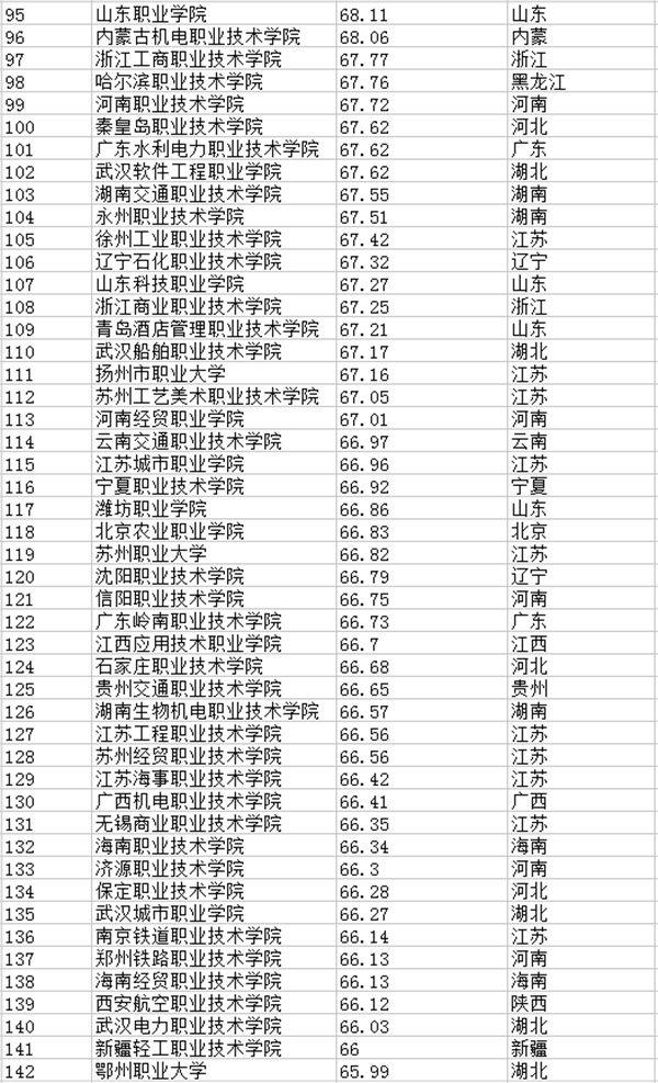 2021年全国专科院校排名 最新高职高专院校排行榜