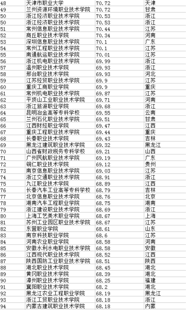 2021年全国专科院校排名 最新高职高专院校排行榜