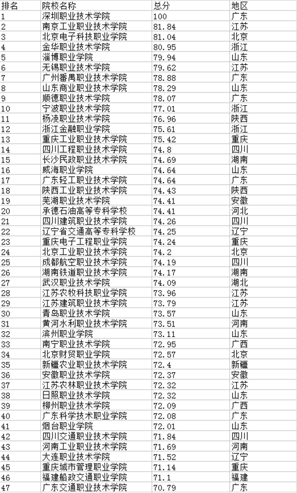 2021年全国专科院校排名 最新高职高专院校排行榜