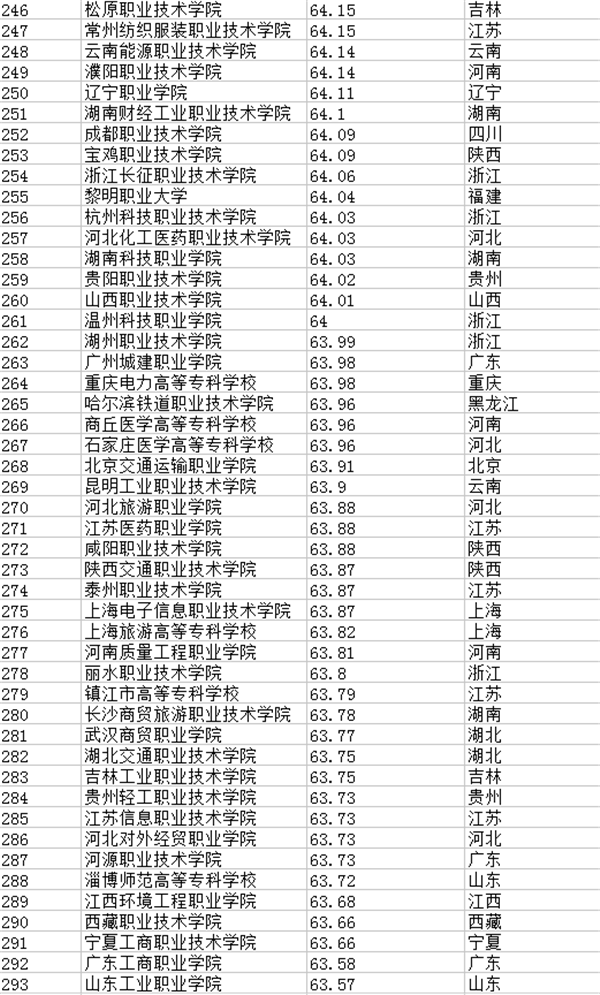 2021年全国专科院校排名 最新高职高专院校排行榜