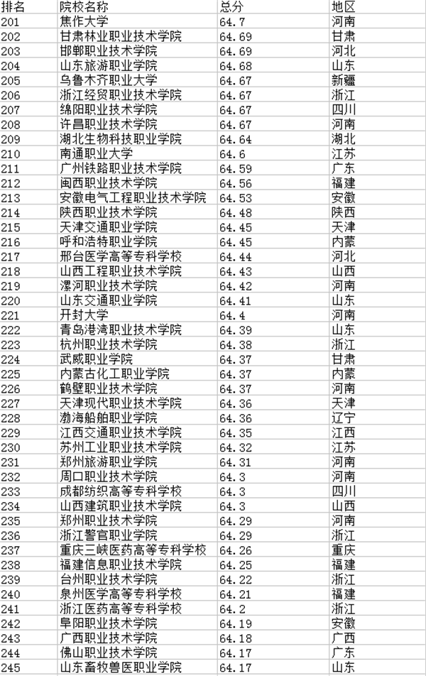 2021年全国专科院校排名 最新高职高专院校排行榜