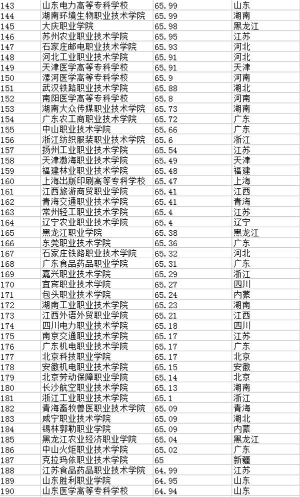 2021年全国专科院校排名 最新高职高专院校排行榜