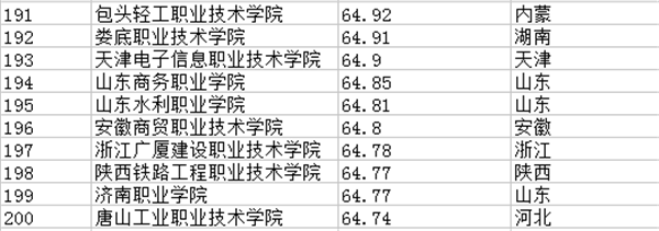 2021年全国专科院校排名 最新高职高专院校排行榜