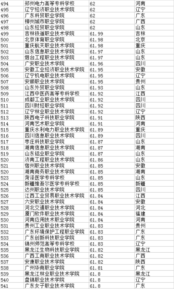 2021年全国专科院校排名 最新高职高专院校排行榜