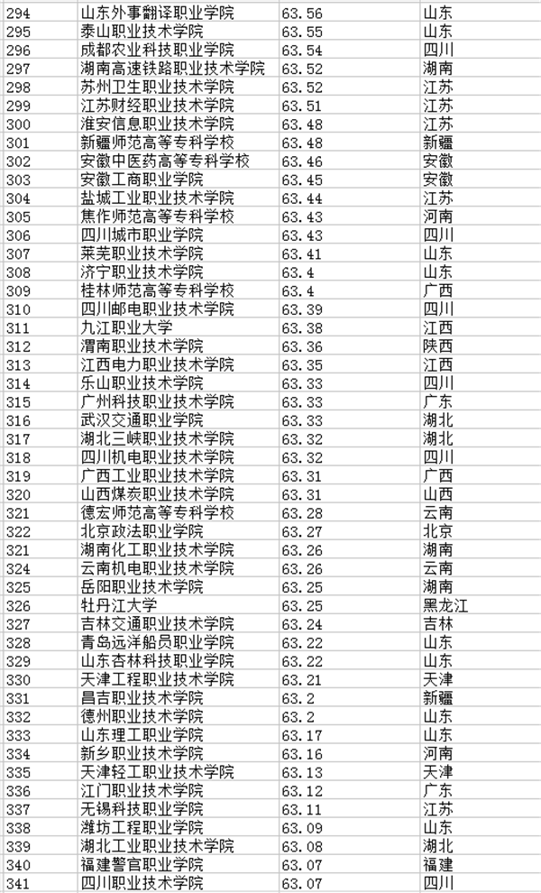 2021年全国专科院校排名 最新高职高专院校排行榜