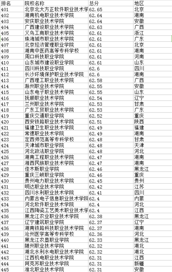 2021年全国专科院校排名 最新高职高专院校排行榜