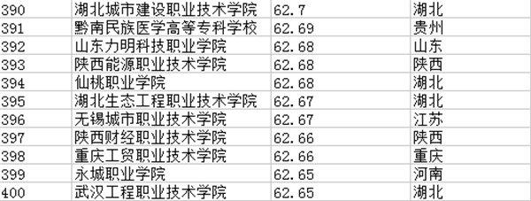 2021年全国专科院校排名 最新高职高专院校排行榜