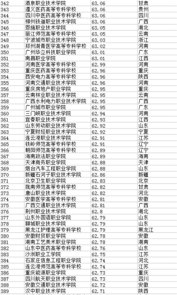 2021年全国专科院校排名 最新高职高专院校排行榜