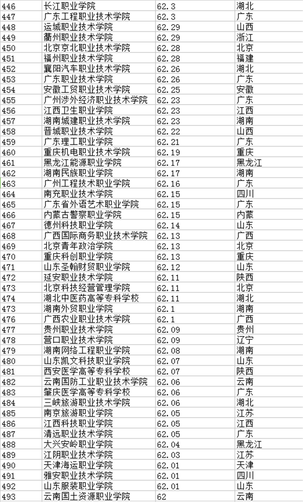 2021年全国专科院校排名 最新高职高专院校排行榜