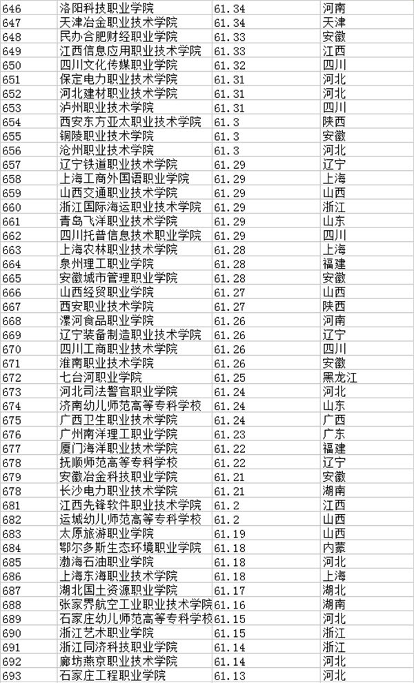 2021年全国专科院校排名 最新高职高专院校排行榜