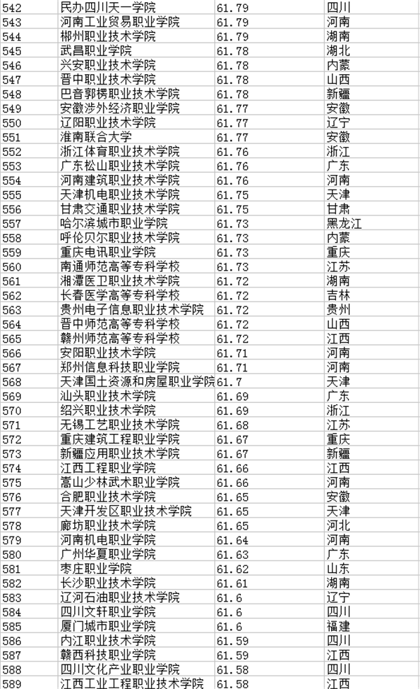 2021年全国专科院校排名 最新高职高专院校排行榜