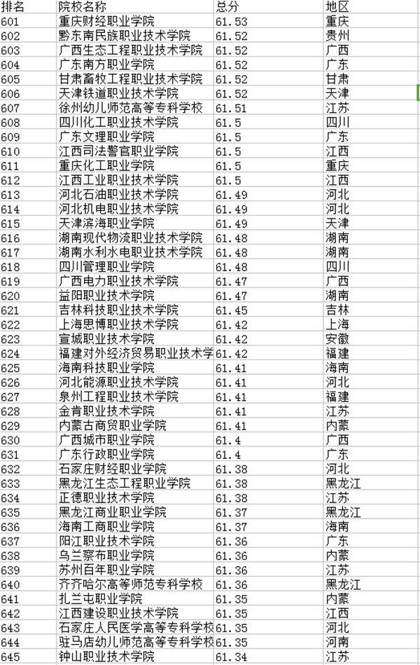 2021年全国专科院校排名 最新高职高专院校排行榜