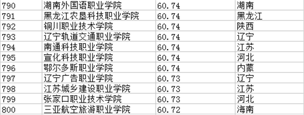 2021年全国专科院校排名 最新高职高专院校排行榜