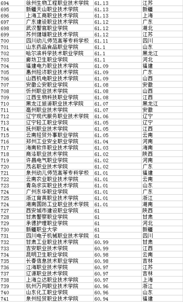 2021年全国专科院校排名 最新高职高专院校排行榜