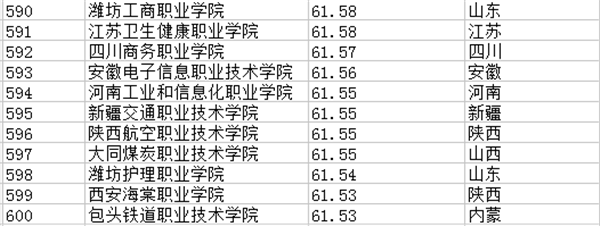 2021年全国专科院校排名 最新高职高专院校排行榜