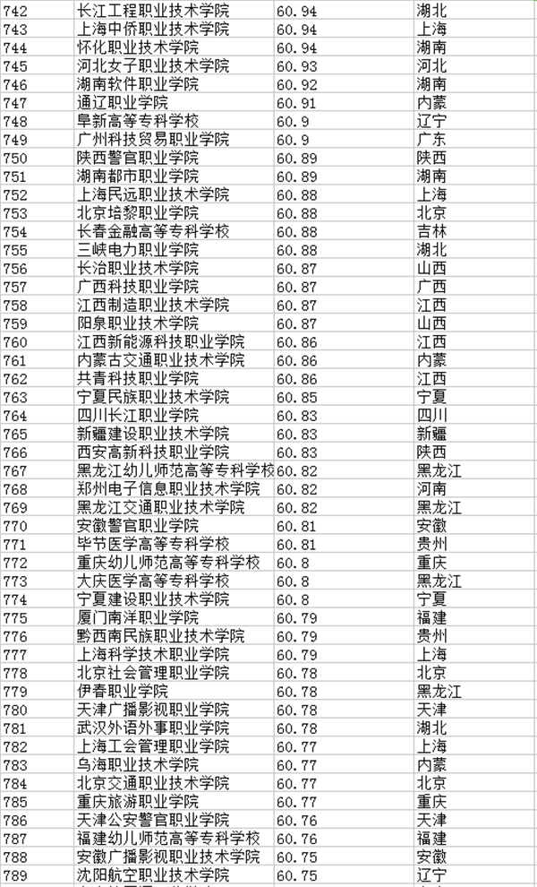 2021年全国专科院校排名 最新高职高专院校排行榜