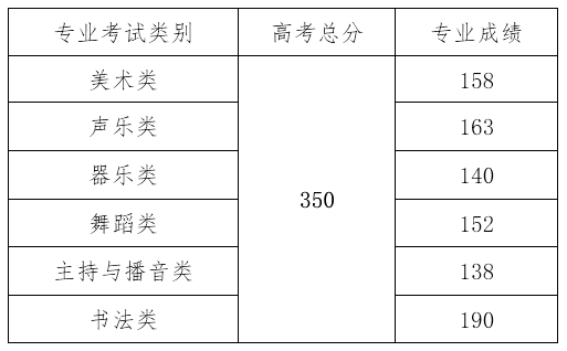 2021年海南省本科批艺术类最低控制分数线