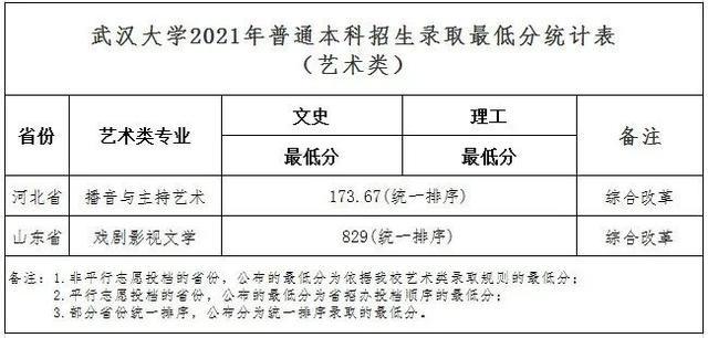 武汉大学2021年最新录取分数线发布