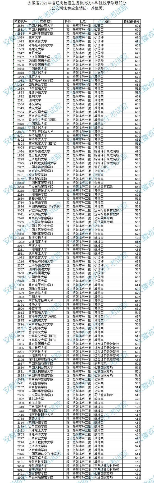 2021年安徽高招提前批次本科院校录取最低分-公安司法和应急消防