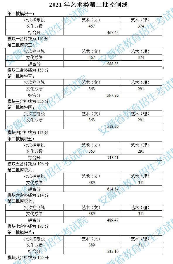 2021年安徽艺术类第二批控制线