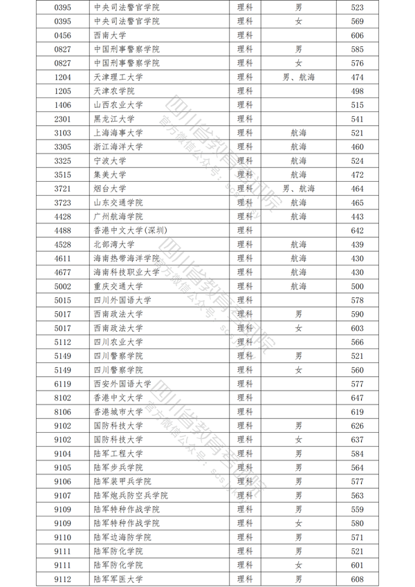 四川2021年在川招生普通高校本科提前批次录取调档线